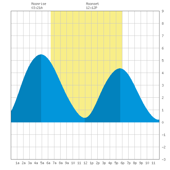 Ship John Shoal tide chart for Tuesday, March 5, 2024