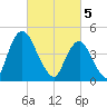 Ship John Shoal tide chart for Tuesday, March 5, 2024