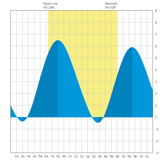 Ship John Shoal tide chart for Friday, March 8, 2024