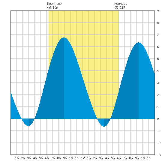 Ship John Shoal tide chart for Saturday, March 9, 2024
