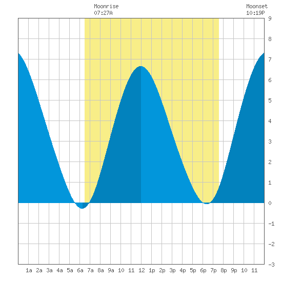Ship John Shoal tide chart for Wednesday, April 10, 2024