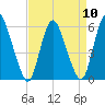 Ship John Shoal tide chart for Wednesday, April 10, 2024