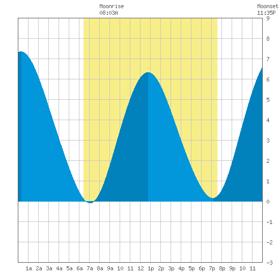 Ship John Shoal tide chart for Thursday, April 11, 2024