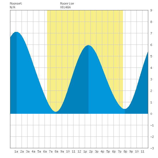 Ship John Shoal tide chart for Friday, April 12, 2024