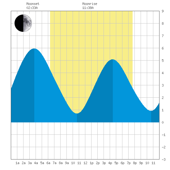 Ship John Shoal tide chart for Monday, April 15, 2024