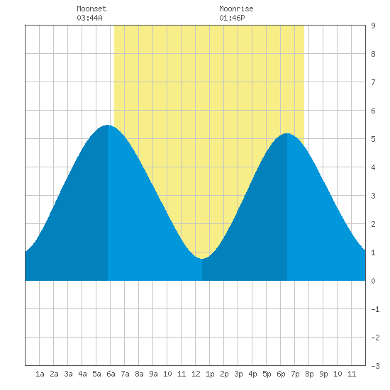 Ship John Shoal tide chart for Wednesday, April 17, 2024