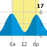 Ship John Shoal tide chart for Wednesday, April 17, 2024