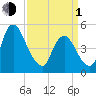 Ship John Shoal tide chart for Monday, April 1, 2024