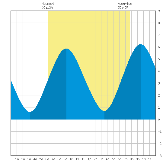 Ship John Shoal tide chart for Sunday, April 21, 2024