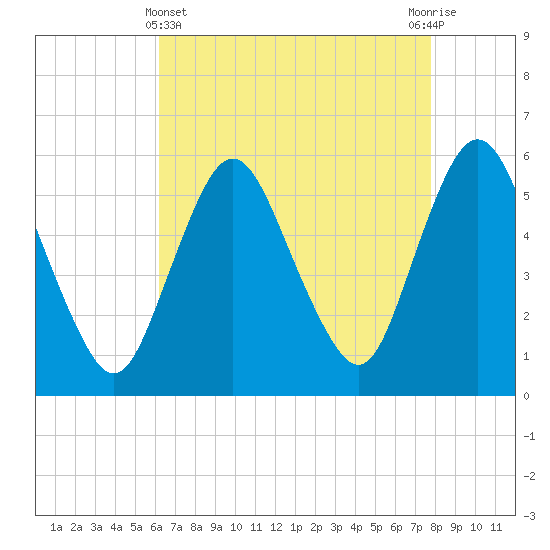 Ship John Shoal tide chart for Monday, April 22, 2024