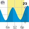 Ship John Shoal tide chart for Tuesday, April 23, 2024
