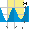Ship John Shoal tide chart for Wednesday, April 24, 2024