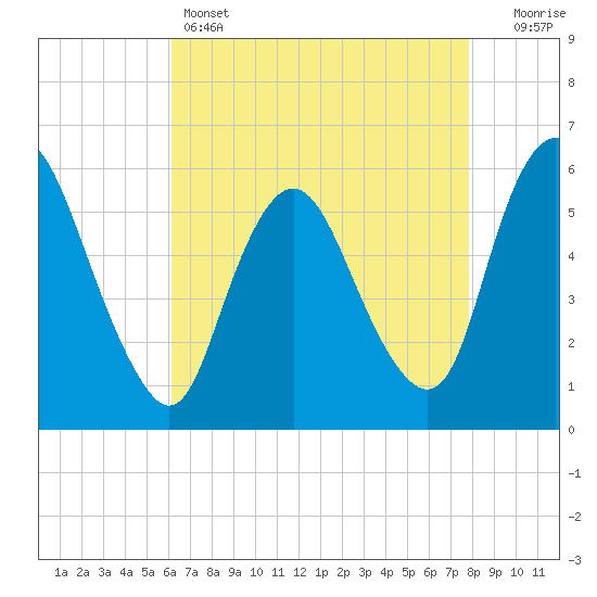 Ship John Shoal tide chart for Thursday, April 25, 2024