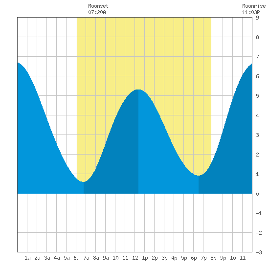 Ship John Shoal tide chart for Friday, April 26, 2024