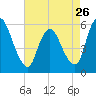 Ship John Shoal tide chart for Friday, April 26, 2024