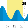 Ship John Shoal tide chart for Monday, April 29, 2024
