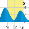 Ship John Shoal tide chart for Tuesday, April 2, 2024