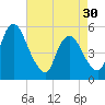 Ship John Shoal tide chart for Tuesday, April 30, 2024