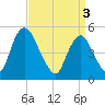 Ship John Shoal tide chart for Wednesday, April 3, 2024