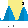 Ship John Shoal tide chart for Friday, April 5, 2024