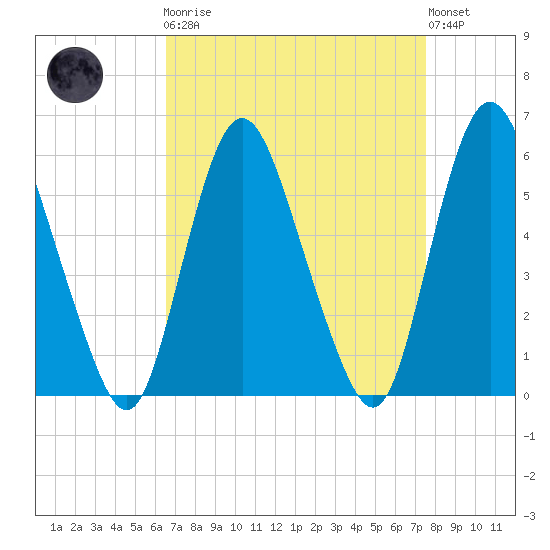 Ship John Shoal tide chart for Monday, April 8, 2024