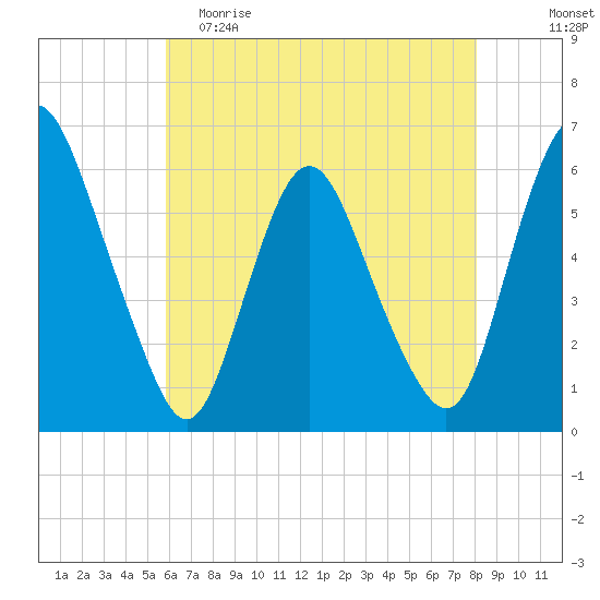 Ship John Shoal tide chart for Friday, May 10, 2024