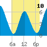 Ship John Shoal tide chart for Friday, May 10, 2024