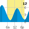 Ship John Shoal tide chart for Sunday, May 12, 2024