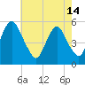 Ship John Shoal tide chart for Tuesday, May 14, 2024