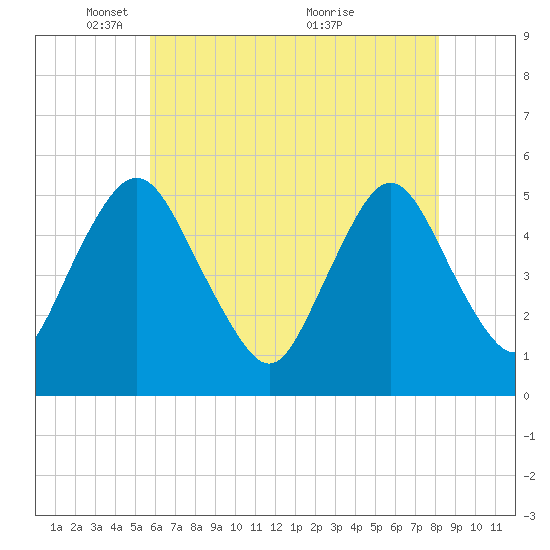 Ship John Shoal tide chart for Thursday, May 16, 2024