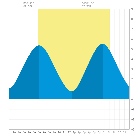 Ship John Shoal tide chart for Friday, May 17, 2024