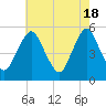 Ship John Shoal tide chart for Saturday, May 18, 2024
