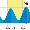 Ship John Shoal tide chart for Monday, May 20, 2024