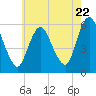 Ship John Shoal tide chart for Wednesday, May 22, 2024