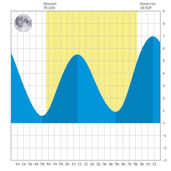 Ship John Shoal tide chart for Thursday, May 23, 2024