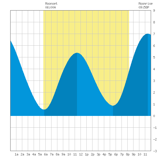 Ship John Shoal tide chart for Friday, May 24, 2024