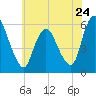 Ship John Shoal tide chart for Friday, May 24, 2024