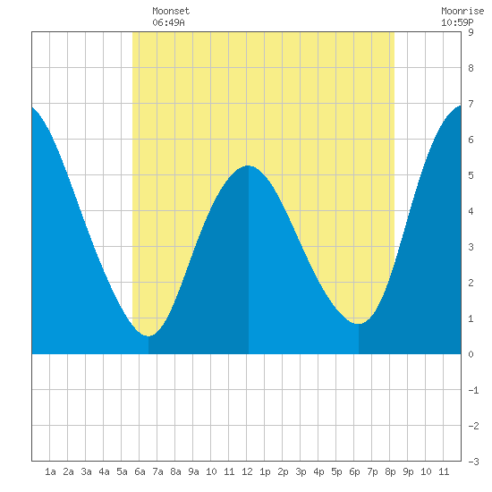 Ship John Shoal tide chart for Saturday, May 25, 2024