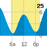 Ship John Shoal tide chart for Saturday, May 25, 2024