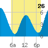 Ship John Shoal tide chart for Sunday, May 26, 2024