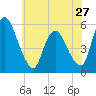 Ship John Shoal tide chart for Monday, May 27, 2024