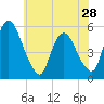 Ship John Shoal tide chart for Tuesday, May 28, 2024
