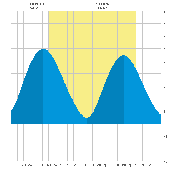 Ship John Shoal tide chart for Thursday, May 2, 2024