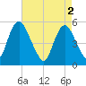 Ship John Shoal tide chart for Thursday, May 2, 2024