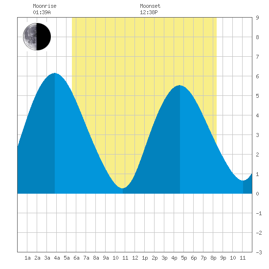 Ship John Shoal tide chart for Thursday, May 30, 2024