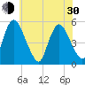 Ship John Shoal tide chart for Thursday, May 30, 2024