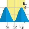 Ship John Shoal tide chart for Friday, May 31, 2024