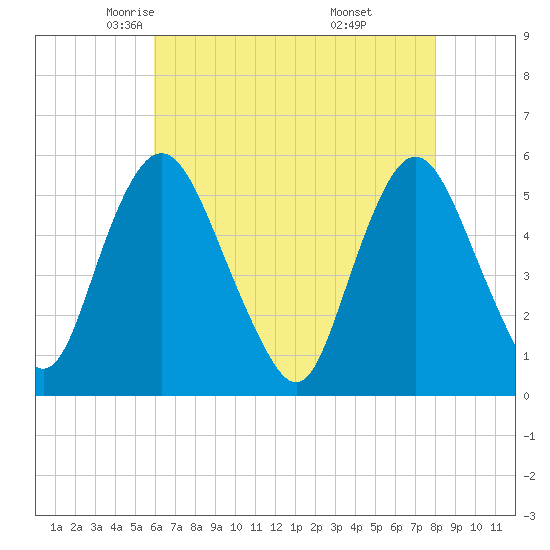 Ship John Shoal tide chart for Friday, May 3, 2024