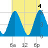 Ship John Shoal tide chart for Saturday, May 4, 2024