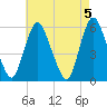 Ship John Shoal tide chart for Sunday, May 5, 2024